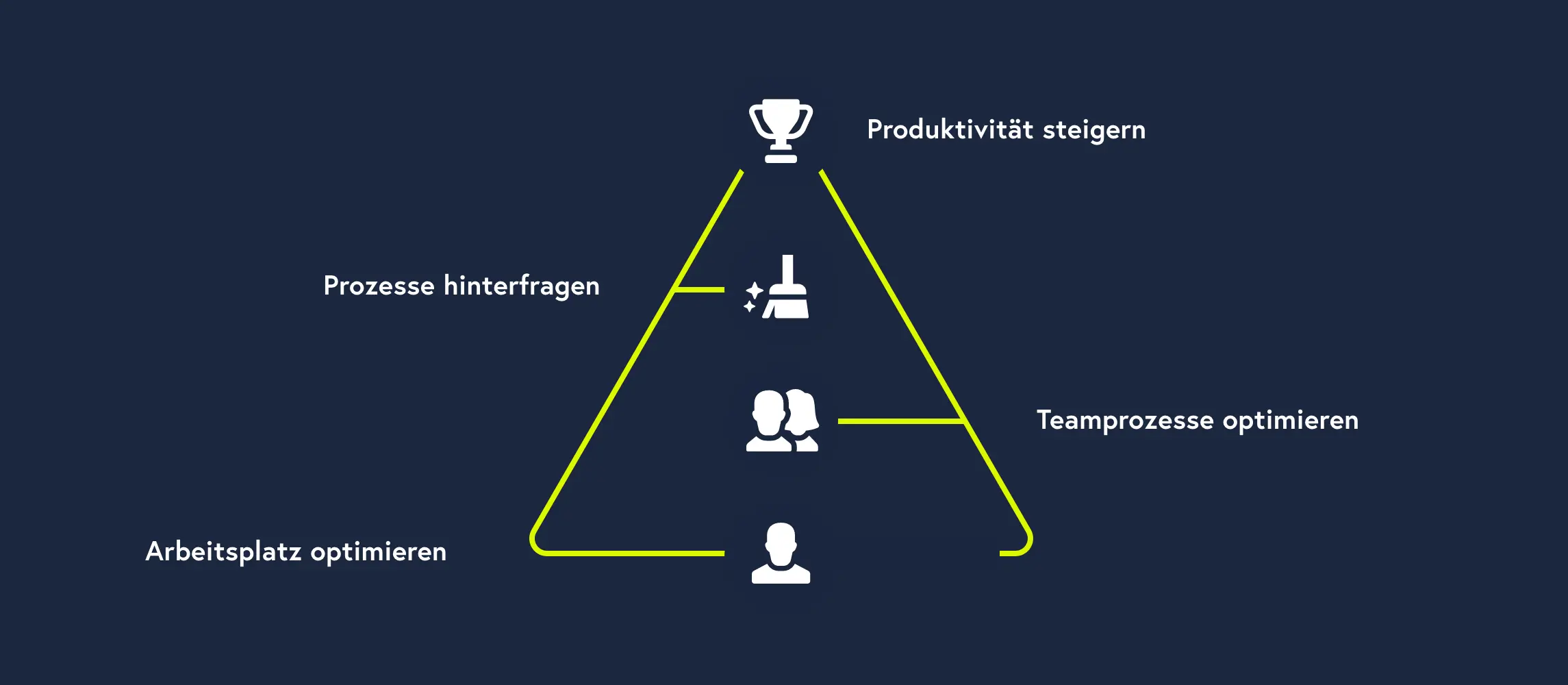 Grafische Darstellung einer gelben Pyramide auf dunkelblauem Grund, die die Stufen "Arbeitsplatz optimieren", "Teamprozesse optimieren", "Prozesse hinterfragen" und als Ziel "Produktivität steigern" mit entsprechenden Icons veranschaulicht.