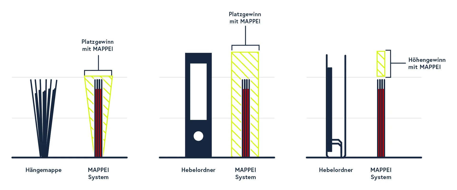 Platzvorteil durch Mappei Drei Grafiken zeigen den Platzgewinn durch organisierte Ablage: Vergleich von losem Papier und dicken Ordnern zu schlankeren MAPPEI-Lösungen.