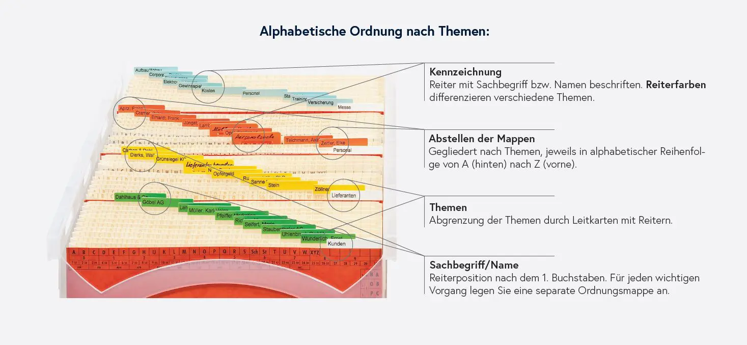 Übersicht zur alphabetischen Ordnung nach Themen: Kennzeichnung, Abstellen der Mappen, Themen und Sachbegriff/Name sind erklärt.