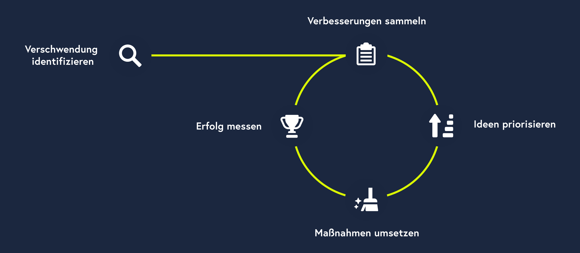 Grafik zum Kaizen-Prinzip: "Verschwendung identifizieren", "Verbesserungen sammeln", "Ideen priorisieren", "Maßnahmen umsetzen" und "Erfolg messen".