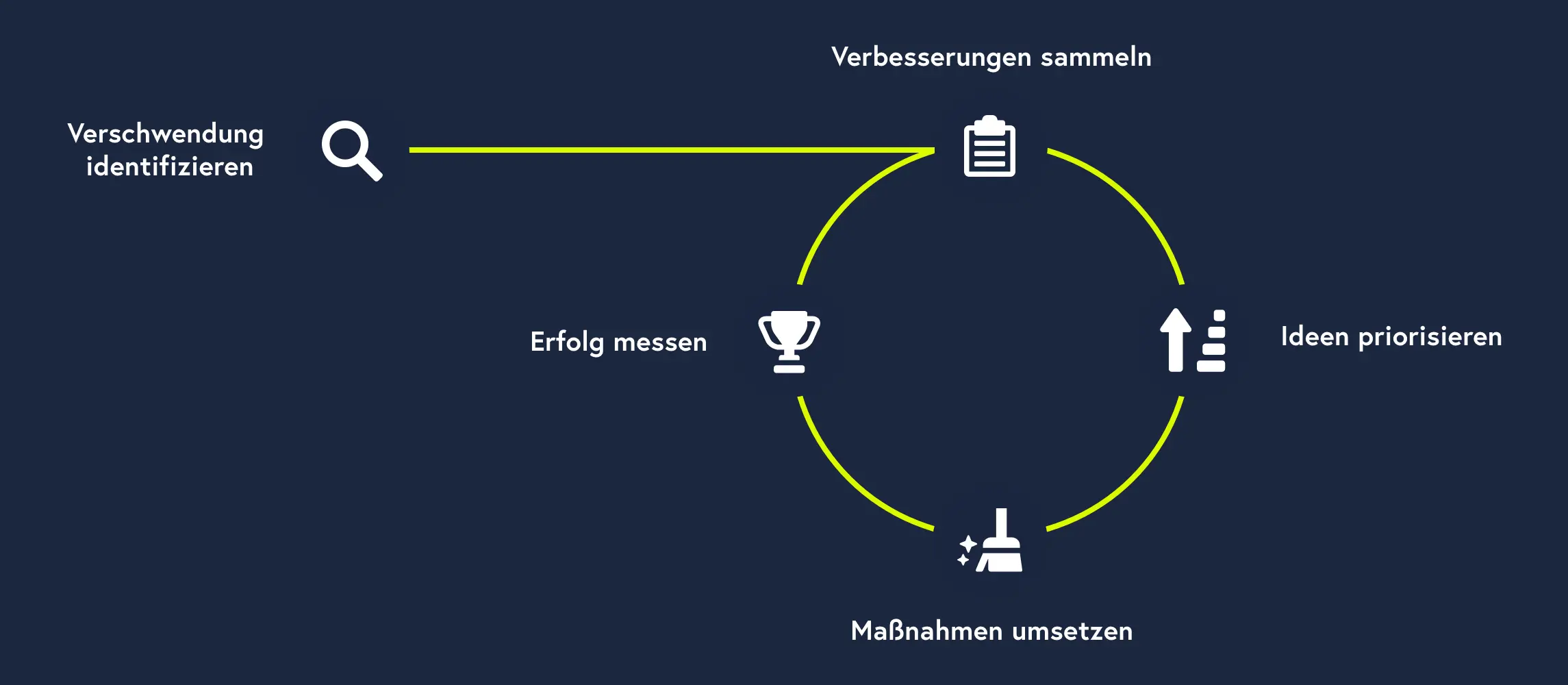 Grafik zum Kaizen-Prinzip: "Verschwendung identifizieren", "Verbesserungen sammeln", "Ideen priorisieren", "Maßnahmen umsetzen" und "Erfolg messen".