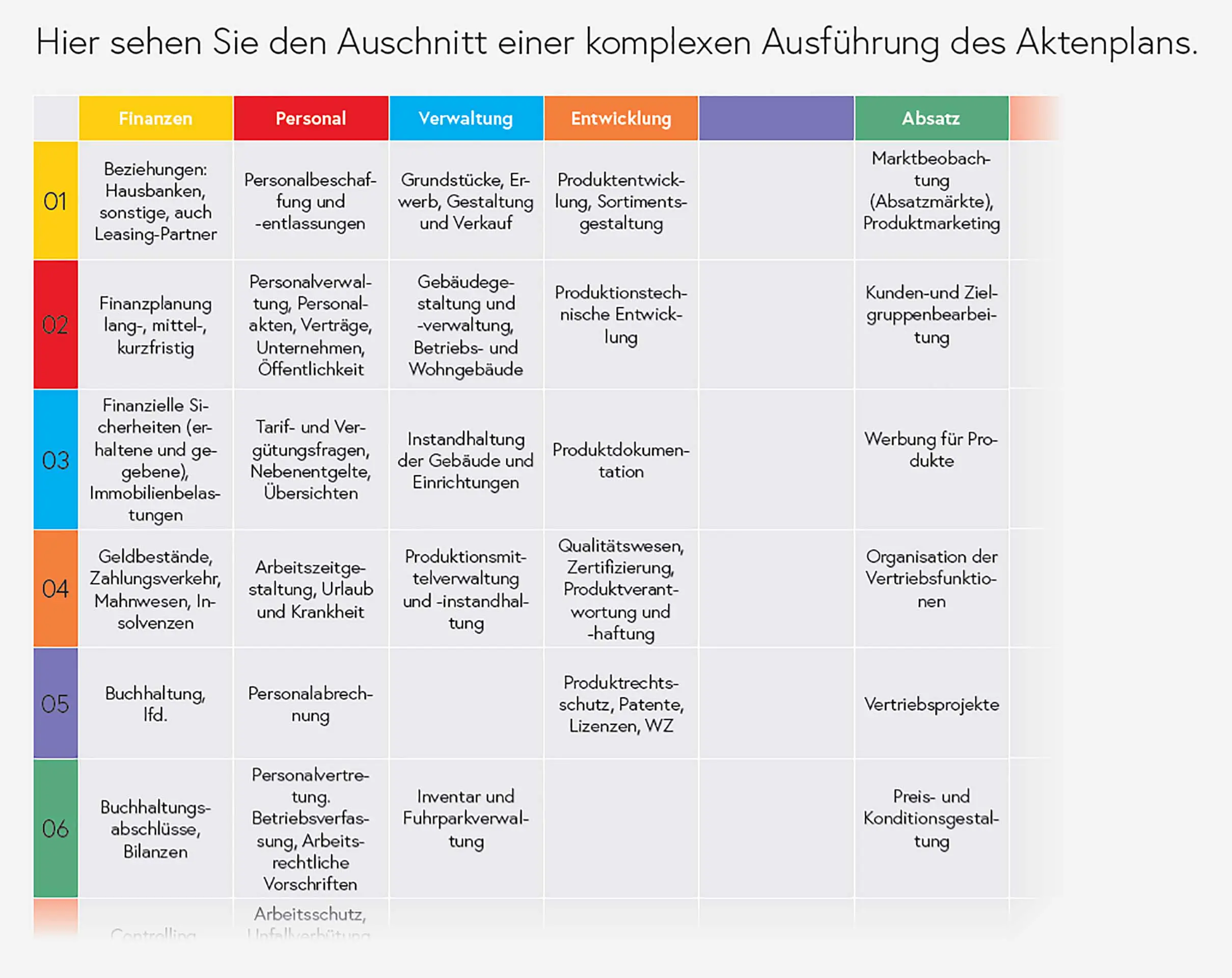 Eine Tabelle zeigt einen komplexen Aktenplan von MAPPEI. Er ist in Bereiche wie Finanzen, Personal, Verwaltung, Entwicklung und Absatz unterteilt.