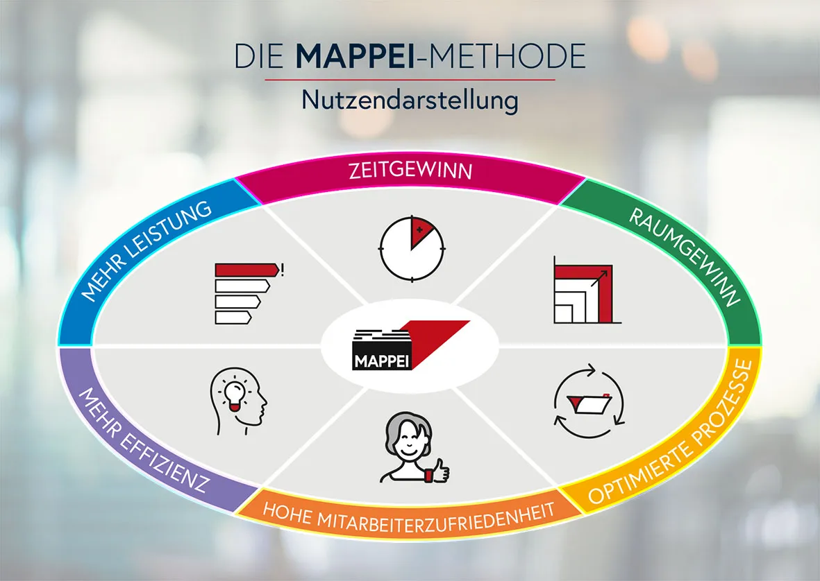 Mappei Methode Nutzendarstellung Grafische Darstellung der MAPPEI-Methode mit Logo im Zentrum, umgeben von Segmenten für Zeitgewinn, Raumgewinn, Effizienz & Leistung.