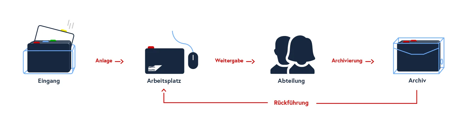 Durchgängige Organisation Der "MAPPEI-Workflow": Dokumente durchlaufen Eingang, Arbeitsplatz, Abteilung und Archiv, mit Rückführung zum Arbeitsplatz für kontinuierliche Organisation.