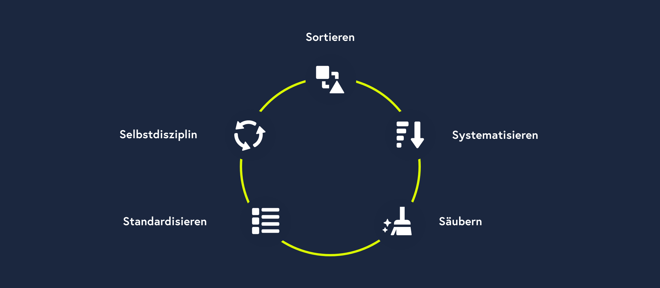Fünf-Schritte-Kreislauf zur 5S-Methode: Sortieren, Systematisieren, Säubern, Standardisieren, und Selbstdisziplin.