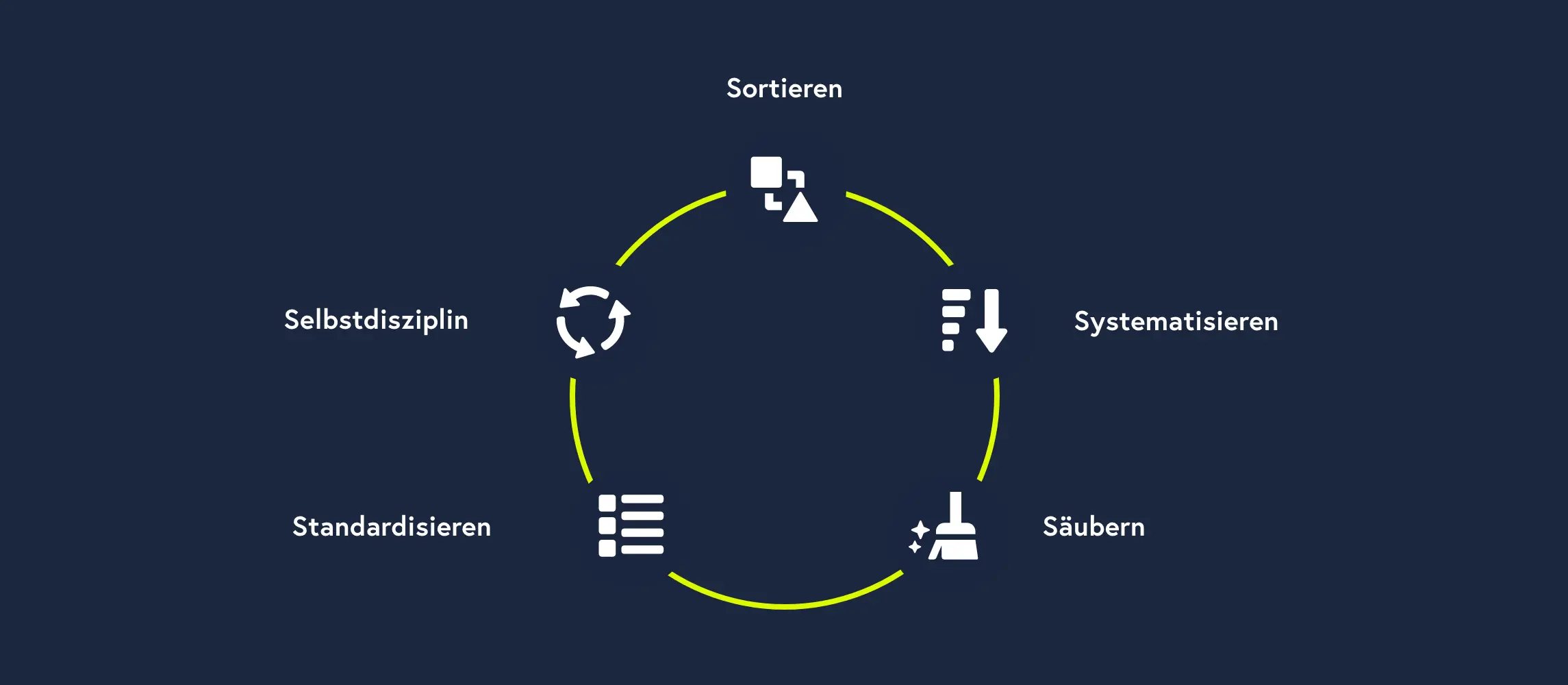 Fünf-Schritte-Kreislauf zur 5S-Methode: Sortieren, Systematisieren, Säubern, Standardisieren, und Selbstdisziplin.