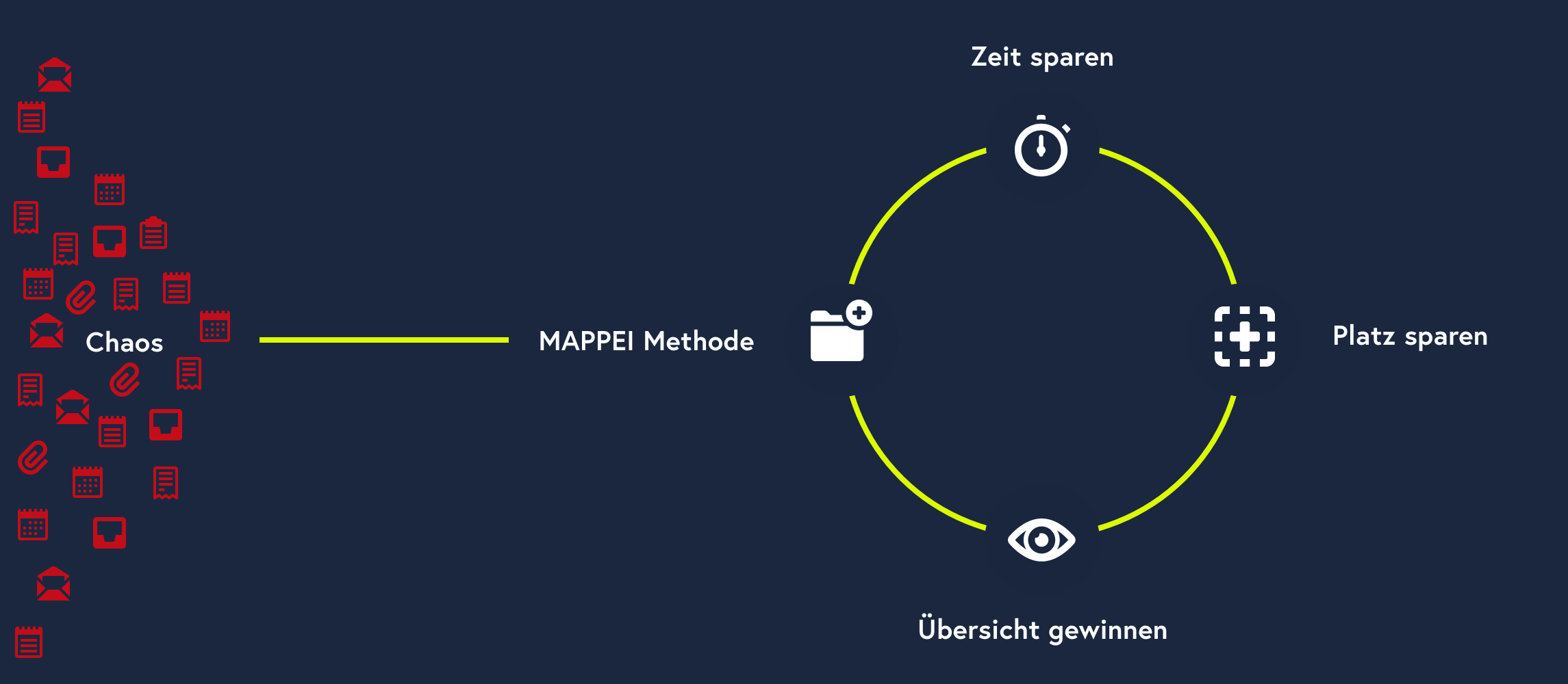 Infografik: Die MAPPEI Methode transformiert "Chaos" (rote Icons) in einen Kreislauf von "Zeit sparen", "Platz sparen" und "Übersicht gewinnen".