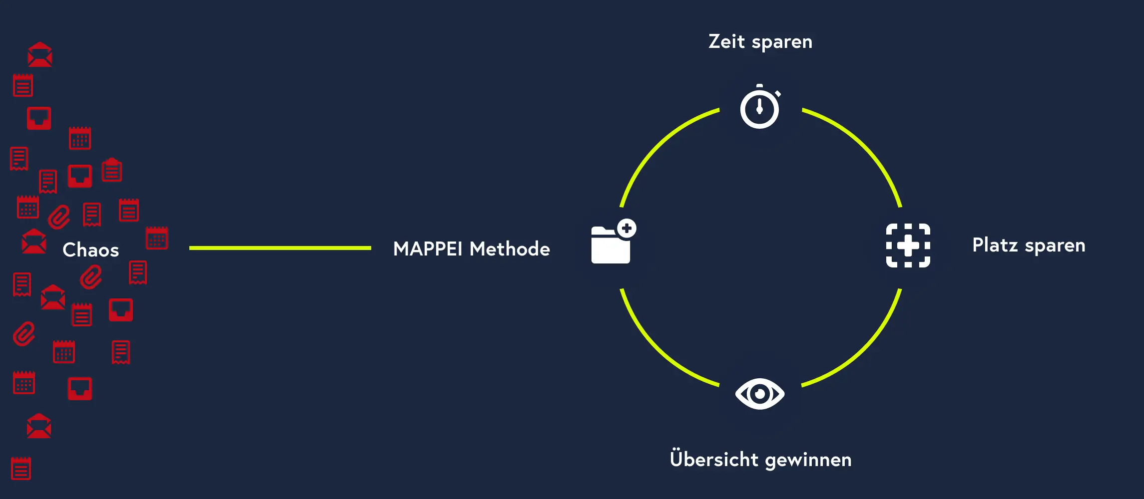 Infografik: Die MAPPEI Methode transformiert "Chaos" (rote Icons) in einen Kreislauf von "Zeit sparen", "Platz sparen" und "Übersicht gewinnen".