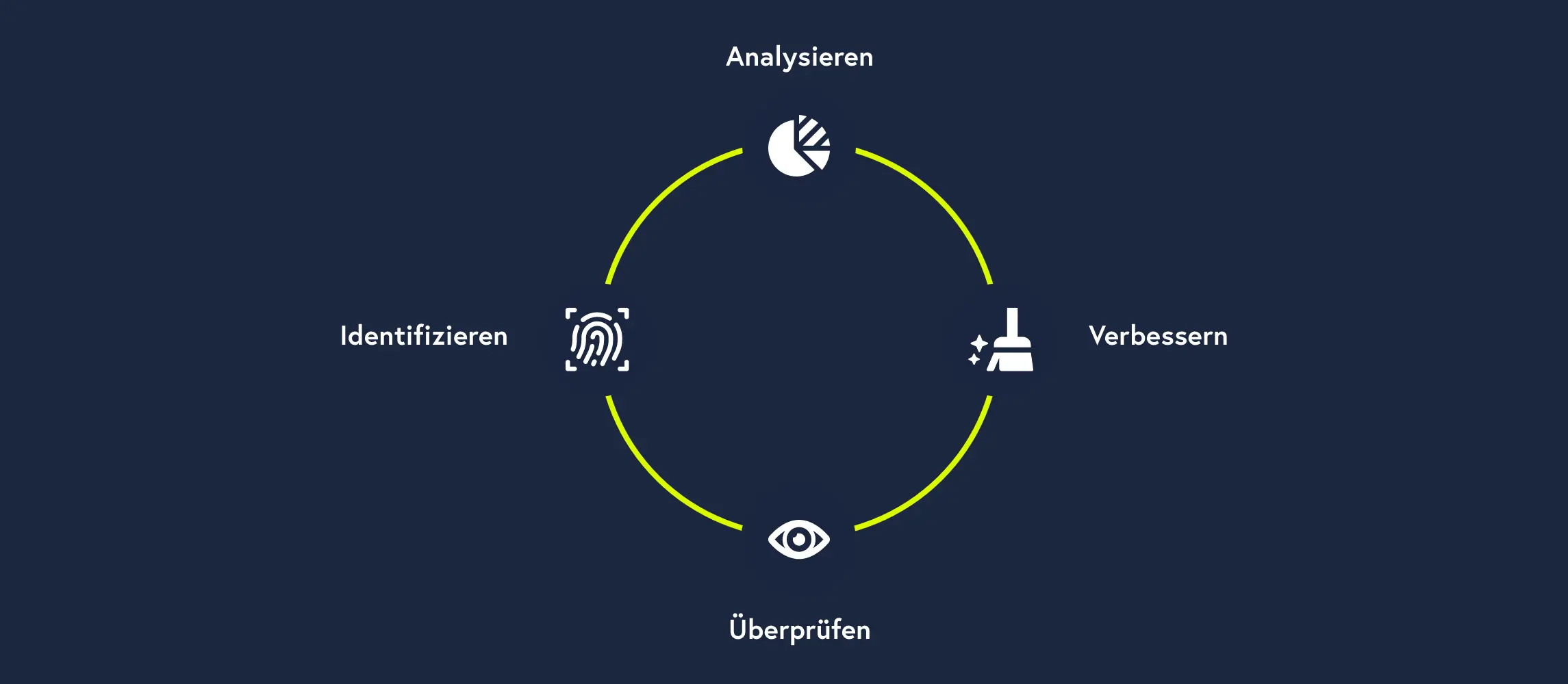 Der KVP-Kreislauf: Analysieren, Verbessern, Überprüfen und Identifizieren für kontinuierliche Prozessoptimierung.