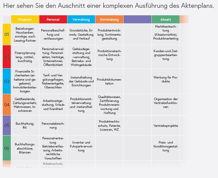 Eine Tabelle zeigt einen komplexen Aktenplan von MAPPEI. Er ist in Bereiche wie Finanzen, Personal, Verwaltung, Entwicklung und Absatz unterteilt.